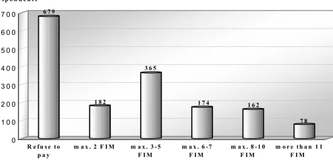 Figure 2. Frequencies of WTPs presented as a multiple choice question. 