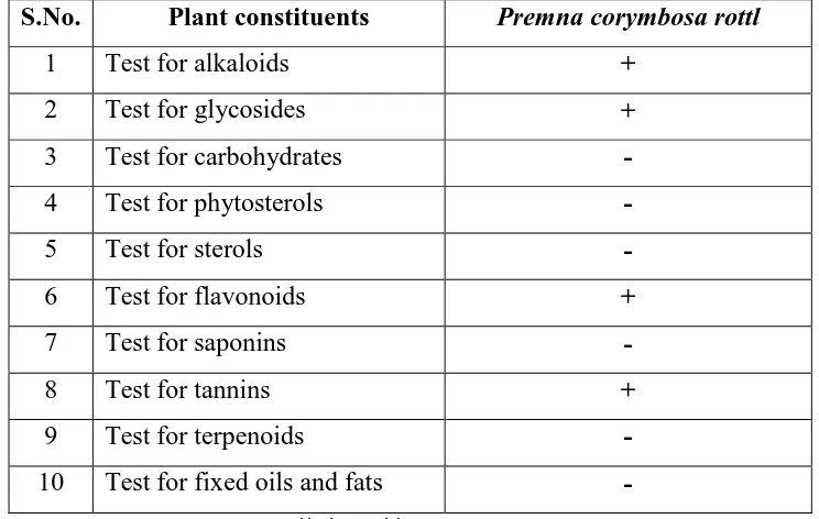Table No. 1. Phytoconstituents analysis of ethanolic root extract of  Premna corymbosa rottl 