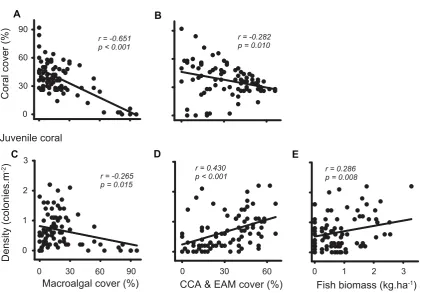 Table 1. Relationships between benthic variables and herbivorous fish biomass on Lord Howe Island.