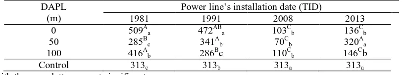Table 2: Mean values of stomatal conductance (mmol.m-2.s-1) measured at the different distance apart from a power line (DAPL) for each of the four power line’s installation date (TID) along with the control area