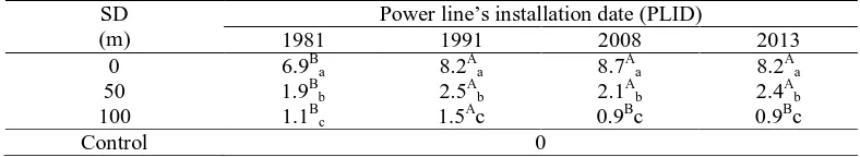 Figure 1. Stomatal opening length (µm) of2013 Calotropis procera grown in the studyareas in three different distances related to four different power lines and the control.