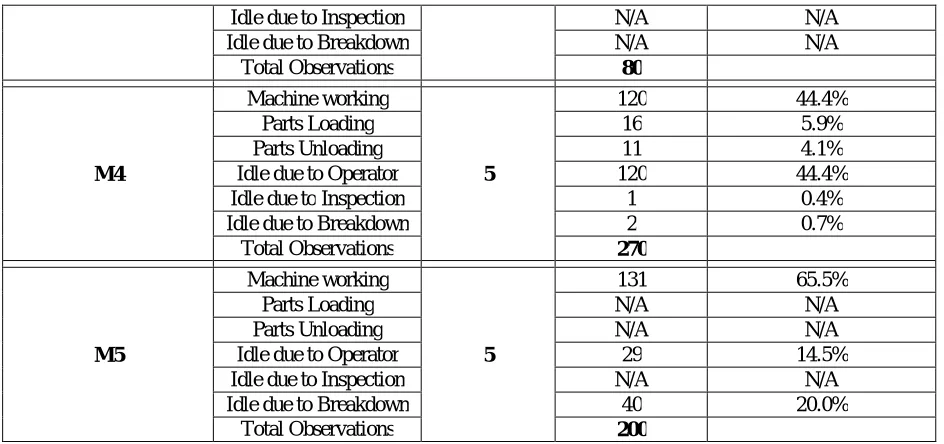 Table 1:Preliminary Observations  