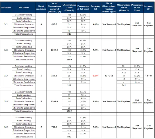 Table 2: Observations and Accuracy  