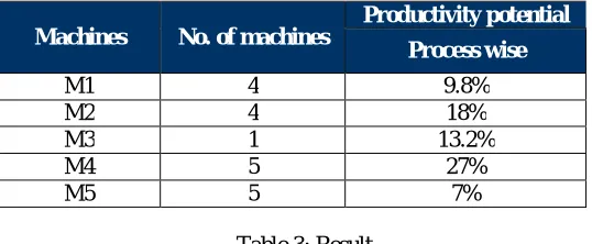Table 3: Result  To eliminate the machine idleness due to operator and to increase the productivity, discussion with the union is a way 