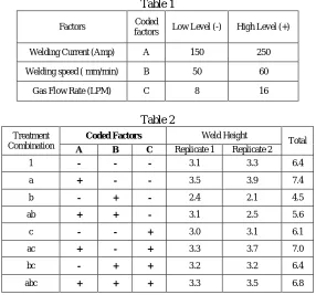 Table 1 indicates the levels of factor with respect to various treatment combinations according to design of experiments [6] and Table 2 indicates responses