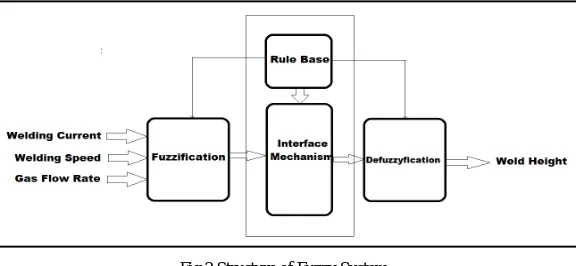 Fig 2 Structure of Fuzzy System  