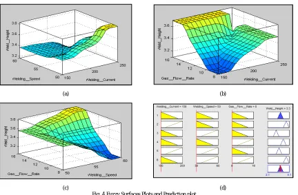 Fig. 4 Fuzzy Surfaces Plots and Prediction plot  