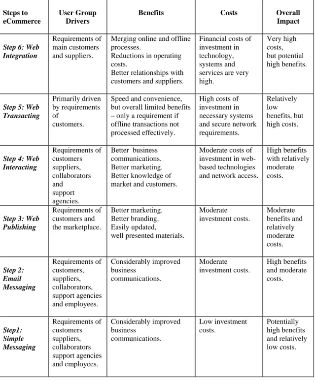 Table 4: Steps to eCommerce – What Kind of eCommerce? 