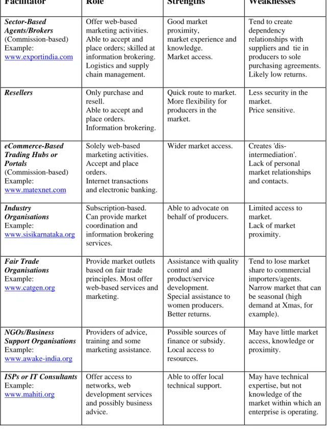 Table 5. eCommerce Facilitators – Strengths and Weaknesses 