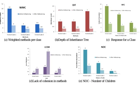 Figure (a), shows WMC (Weighted methods per class)-A class's weighted methods per class WMC metric is simply the sum of the complexities of its methods