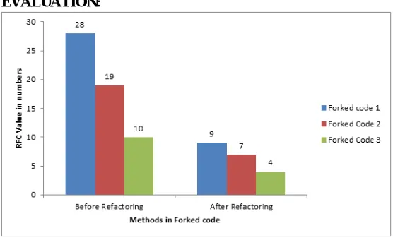 Figure (h) and( i) , represents the changes in the value of metrics in the respective forked codes before and after  refactoring