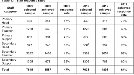 Table 1.1: Staff response rates 