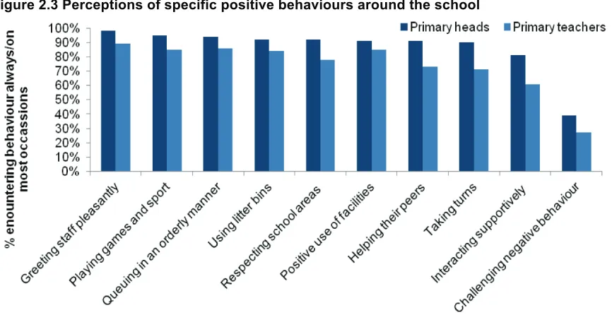 Figure 2.2 Overall perceptions of positive behaviour around the school 