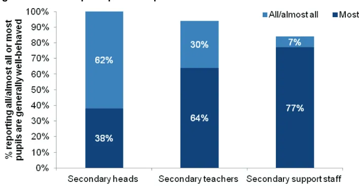 Figure 2.5 Overall perceptions of positive behaviour around the school  