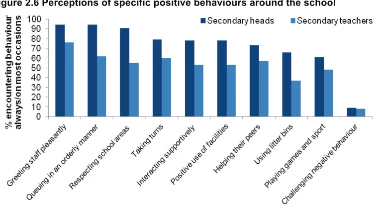 Figure 2.6 Perceptions of specific positive behaviours around the school 
