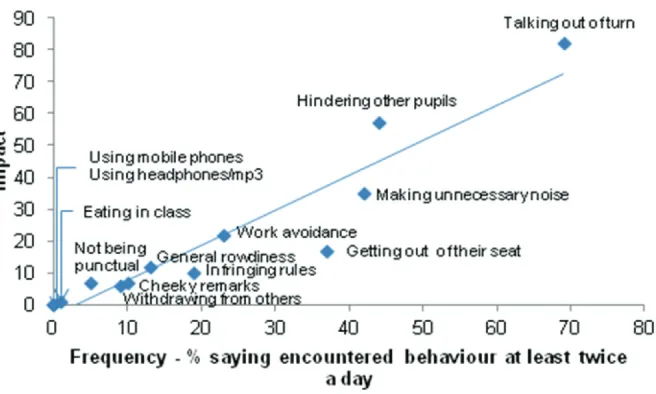 Figure 3.2 Frequency of the perceptions of low-level disruptive behaviour in the classroom by percentage of primary teachers ranking it as one of the three behaviours that have the greatest negative impact on staff experience 
