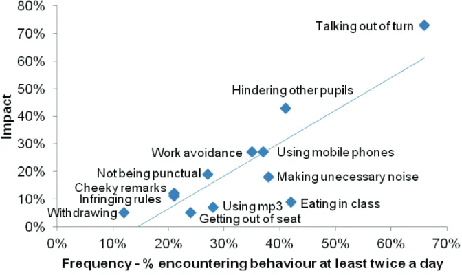 Figure 3.4 Frequency or the perceptions of low-level disruptive behaviour in the classroom by percentage of secondary teachers ranking it as one of the three behaviours that have the greatest negative impact on staff experience 