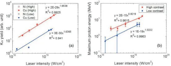 Figure 2. (color online). (a) Measured Kα yield as a function of laser pulse intensity,for both Ni and Cu, and for both the low and high contrast irradiation