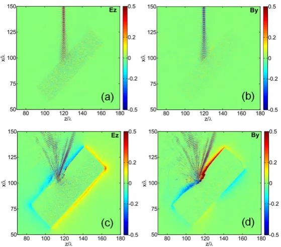 Figure 4. (color online). 2D simulation results showing: (a) and (c) the quasi-staticelectric ﬁeld Ez; and (b) and (d) the magnetic ﬁeld By distributions, at t = 110 τ0