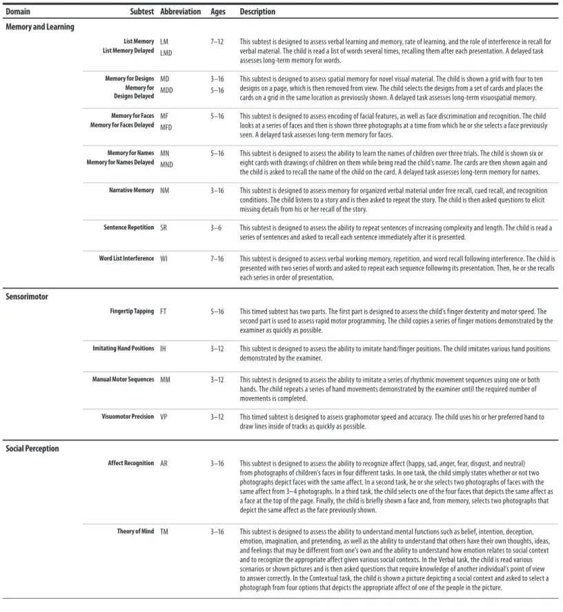 Table 2.1  NEPSY–II Subtest Descriptions by Domain  (continued)