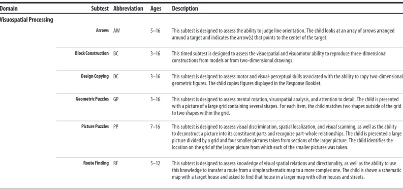 Table 2.2 lists the subtests in each referral battery.