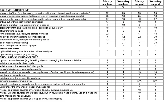 Table 23. From the previous list, please indicate up to three types of behaviour that have had the greatest negative impact on your teaching experience/experience as a support staff member during the last full teaching week