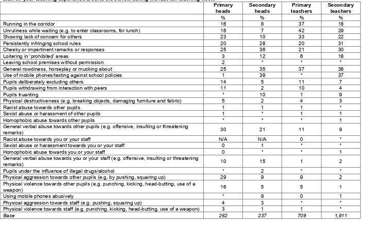Table 27. From the previous list, please indicate up to three types of behaviour that have had the greatest negative impact on the experience of your staff/on your teaching experience around the school during the last full teaching week