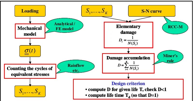 Fig. 1: Flow chart of the deterministic fatigue assessment 