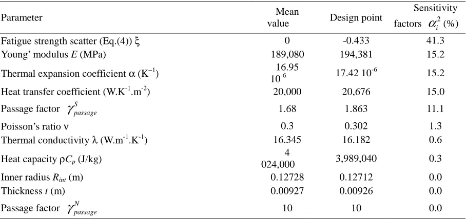 Fig.3 : Fatigue analysis of a pipe: reliability index (resp. the probability  of failure) vs