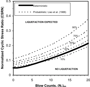 Figure 1. Comparison of deterministic and conditional probability assessment of liquefaction hazard