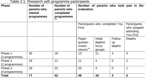 Table 2.1: Research with programme participants  Phase 