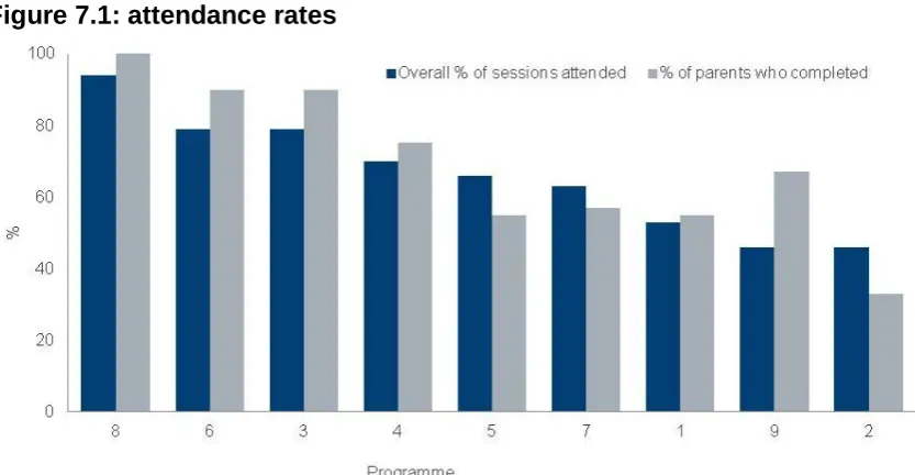 Figure 7.1: attendance rates 