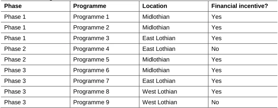 Table 1.1: Programme details  