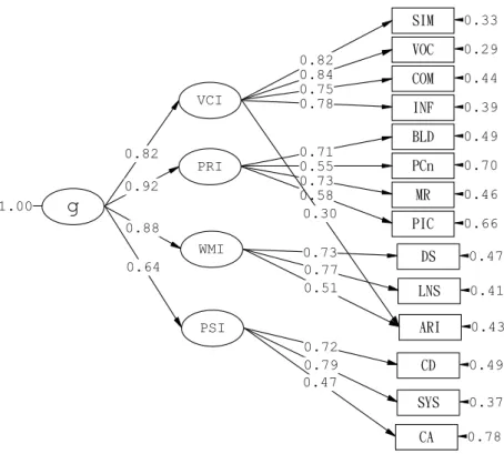 Figure 1   The Final Cross-Validated WISC-IV Four-Factor Structure (Model A2) Using All Data 
