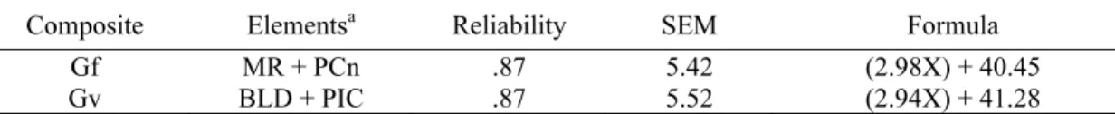 Table A1   Psychometric Properties and Linear Equating Formula a  for Gf and Gv 