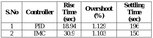 Table 4: Comparison for the Above Result Rise Time 
