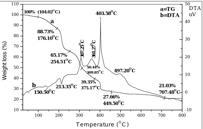 Fig. 4 (b) shows TG and DTA curves of BTCoOx-Gly. This compound also shows two stage decomposition