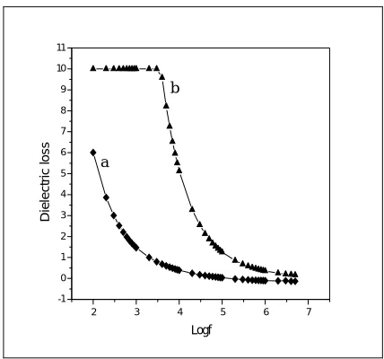 Fig. 6. Variation of dielectric constant with log frequency (a) BTCoOx (b) BTCoOx-Gly 
