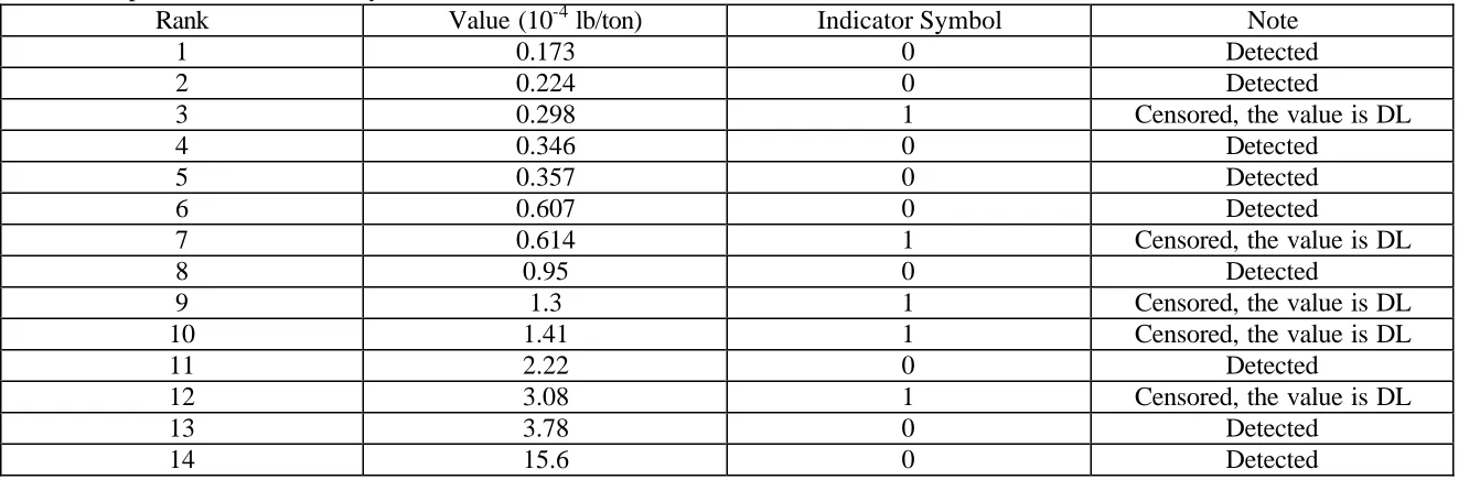 Table 7. Comparison of the Average Mean Value Based Upon 20 Synthetic Data Sets from a Gamma Distribution with Mean = 1,     Coefficient of Variation = 1, and Sample Size = 20 for Three Levels of Censoring and Five Estimation Methodsa Percentage of Censoring 