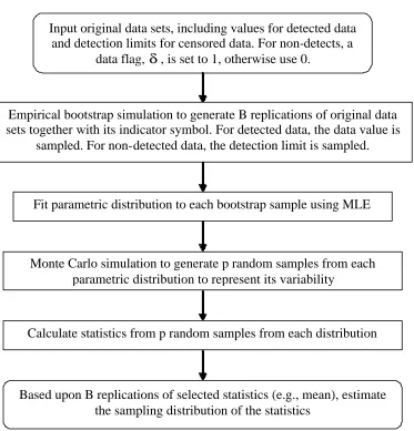 Figure 1. Scheme of Quantification of Variability and Uncertainty for Censored Data Sets  