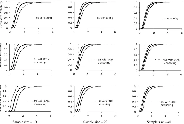 Figure 2. 95 Percent Confidence Intervals for Uncertainty in the Cumulative Distribution Function for Lognormal Distribution                              with Coefficient of Variation of 0.5, Sample Sizes of 10, 20 and 40, With No Censoring, 30% Censoring, and 60%                 Censoring (B=500) 