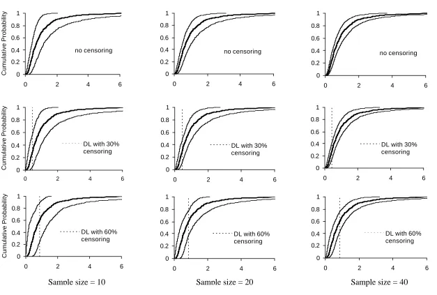 Figure 3. 95 Percent Confidence Intervals for Uncertainty in the Cumulative Distribution Function for Lognormal Distribution                 with Coefficient of Variation of 1, Sample Sizes of 10, 20 and 40, With No Censoring, 30% Censoring, and 60%                 Censoring (B=500) 