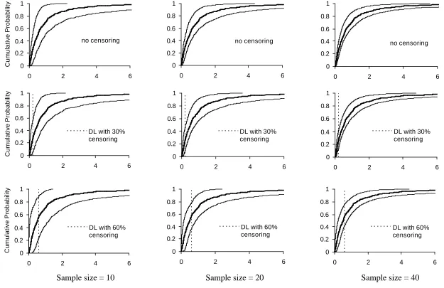 Figure 4. 95 Percent Confidence Intervals for Uncertainty in the Cumulative Distribution Function for Lognormal Distribution                 with Coefficient of Variation of 2, Sample Sizes of 10, 20 and 40, With No Censoring, 30% Censoring, and 60%                                          Censoring (B=500) 