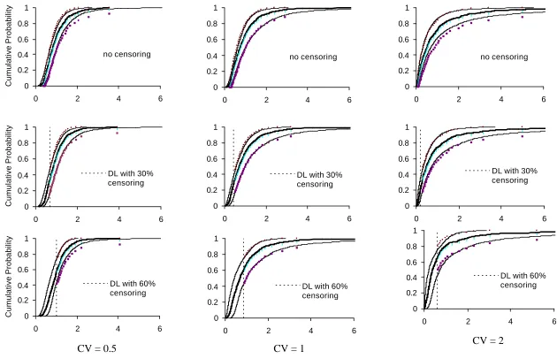 Figure 5. Comparison of 95 Percent Confidence Intervals of Cumulative Distribution Functions for the MLE/Bootstrap and Kaplan-                    Meier Estimator Methods for Different Amounts of Censoring and Coefficients of Variation for Lognormal Distributions                 (Results from MLE/Bootstrap Method Are Represented by Continuous Lines and Results from Kaplan-Meier Estimator Are                    Represented by Dots, Sample Size = 40)  