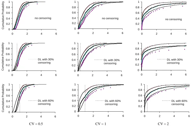 Figure 6. Comparison of 95 Percent Confidence Intervals of Cumulative Distribution Functions for the MLE/Bootstrap and Kaplan-                             Meier Estimator Methods for Different Amounts of Censoring and Coefficients of Variation for Gamma Distributions                  (Results from MLE/Bootstrap Method Are Represented by Continuous Lines and Results from Kaplan-Meier Estimator Are                  Represented by Dots, Sample Size = 40)  