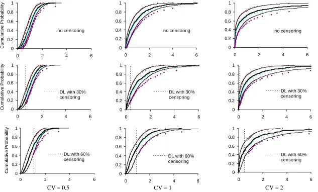 Figure 7. Comparison of 95 Percent Confidence Intervals of Cumulative Distribution Functions for the MLE/Bootstrap and Kaplan-                             Meier Estimator Methods for Different Amounts of Censoring and Coefficients of Variation for Weibull Distributions                  (Results from MLE/Bootstrap Method Are Represented by Continuous Lines and Results from Kaplan-Meier Estimator Are  