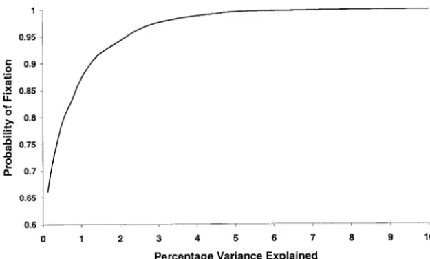 Figure 1.—The probability during selectionfor high phenotypic scores of a QTL allelethat increases the phenotypic score going toﬁxation