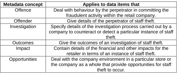 Table 1: Metadata concepts and their definitions 