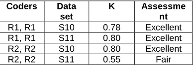 Table 3: Kappa scores for a researcher over time 