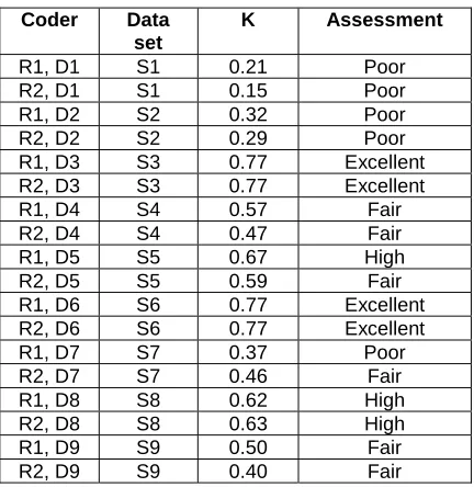 Table 5: Kappa scores for agreement between researchers 
